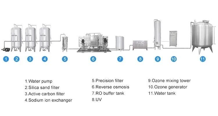 Diagrama de flujo del equipo de tratamiento de agua.