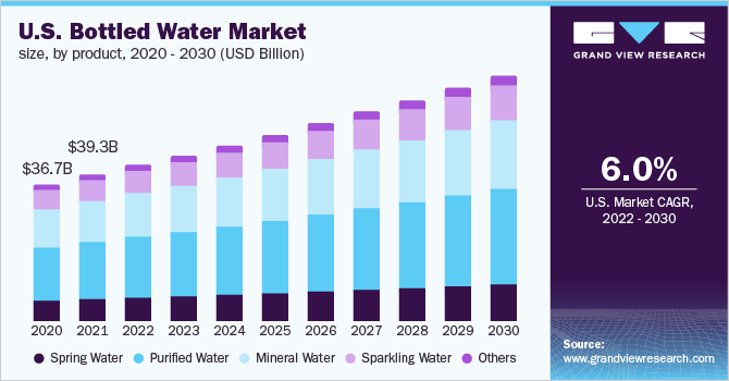 Investigación del mercado empresarial de plantas embotelladoras de agua