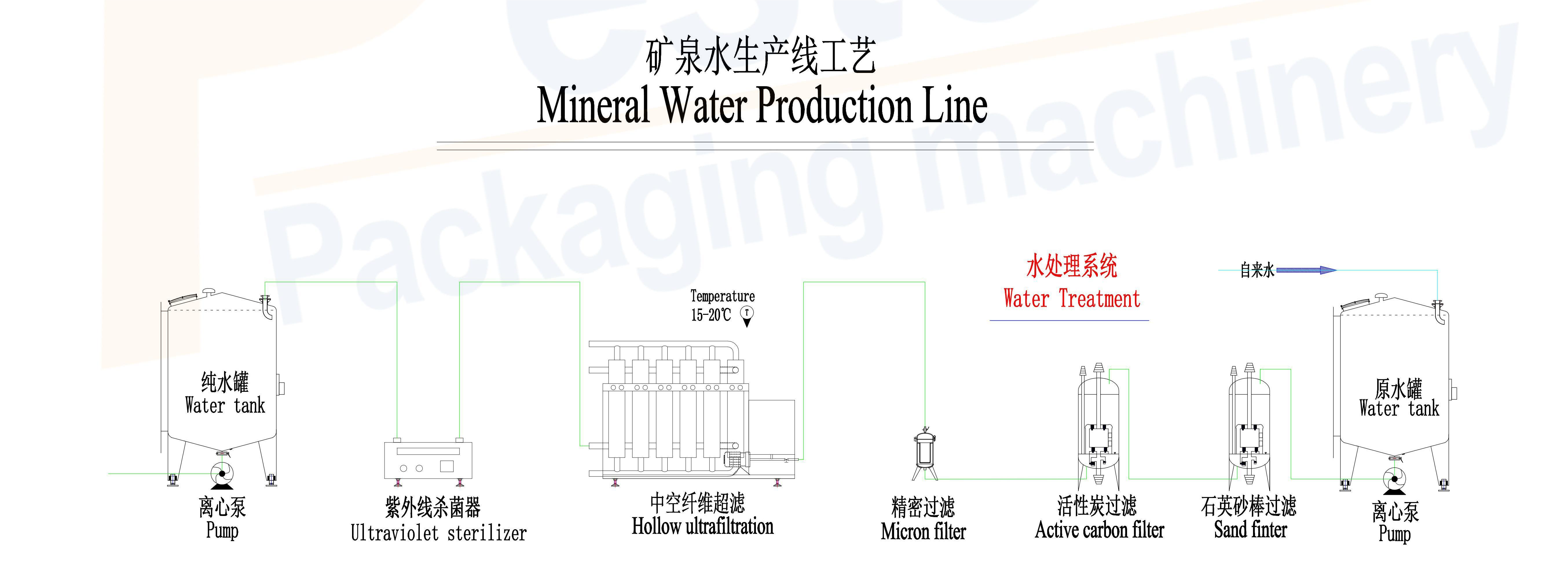 tratamiento de la máquina de llenado de agua mineral