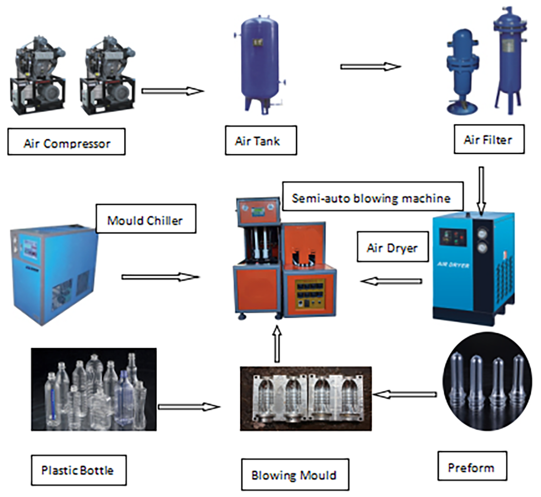 Diagrama de flujo de la máquina para fabricar botellas de agua semiautomática